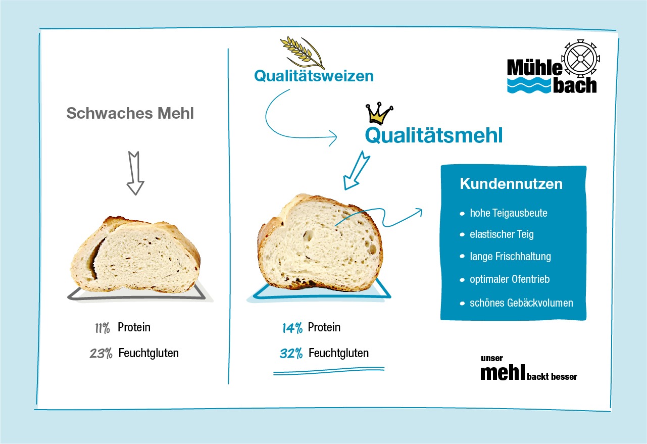 Produkte der Mühlebach Mühle
